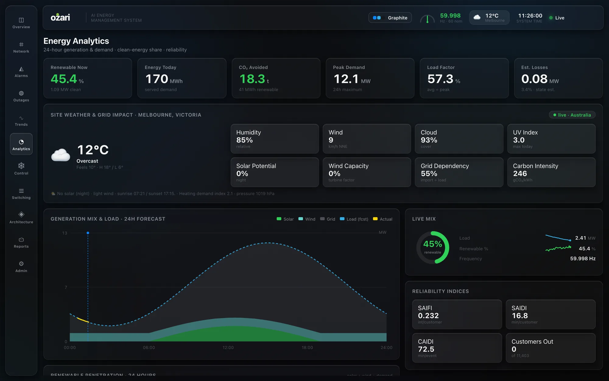 Ozari energy analytics with renewable share, a 24-hour generation and load forecast and reliability indices